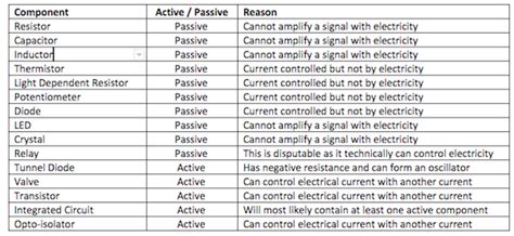 Intro to Electronic Components: Active Vs. Passive .